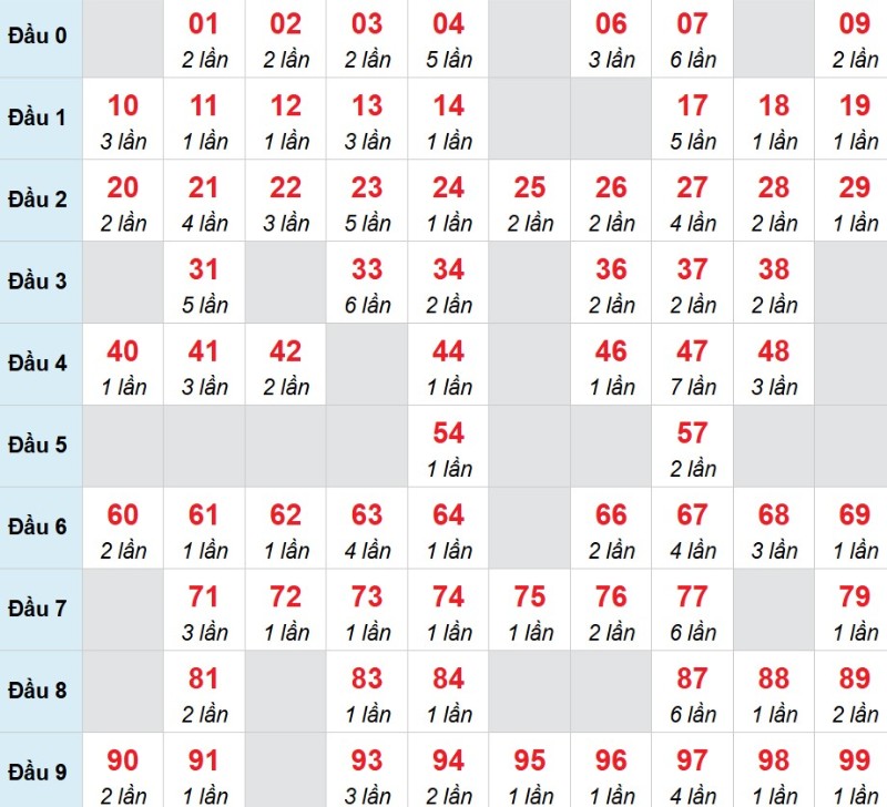Kết luận: Số 27 và số 53 đang có nền tảng thống kê ổn định hơn so với các số còn lại. Việc theo dõi thêm trong 1 - 2 kỳ tới sẽ giúp làm rõ hơn xu hướng.