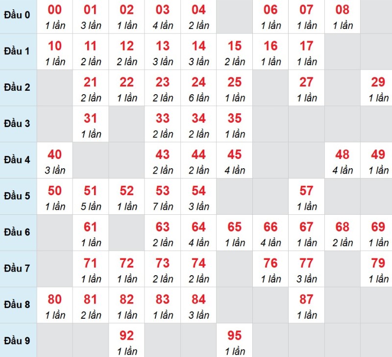 Kết luận: Kỳ này có thể ưu tiên theo dõi thêm con 63 cùng các cặp liên quan 27 - 72 và 45 - 54.