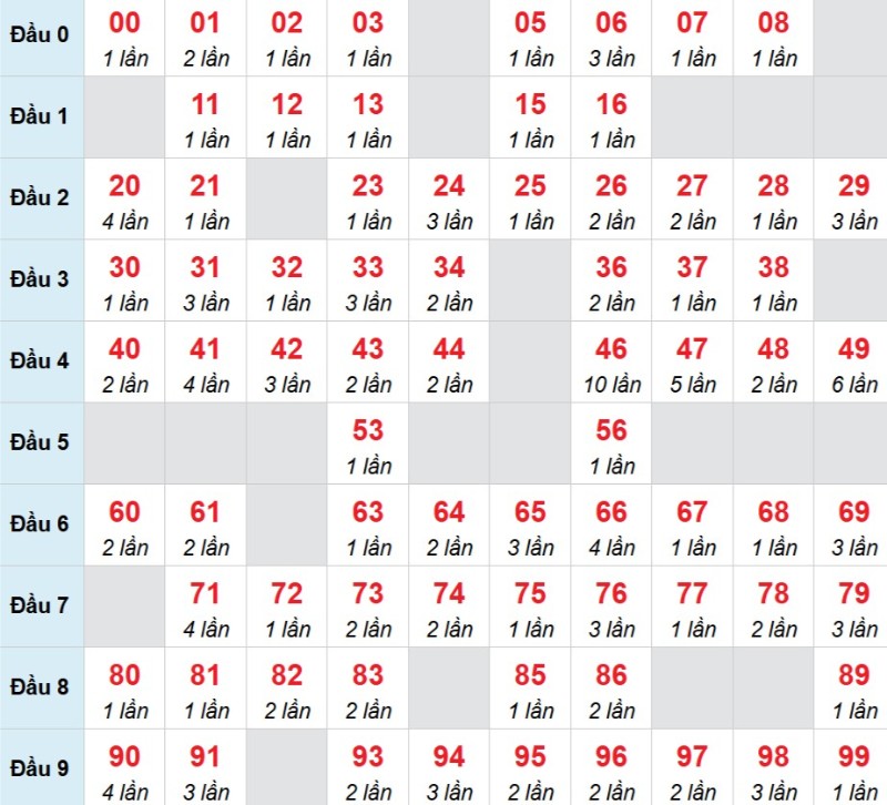 Kết luận: Số 48 xuất hiện với tần suất ổn định trong chuỗi dữ liệu gần đây.