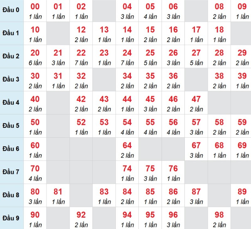 Kết luận: Kỳ này có thể ưu tiên theo dõi thêm con 44 cùng các cặp liên quan 11 - 99 và 26 - 62.