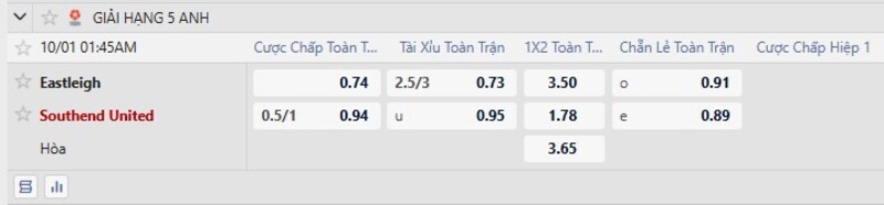 Bảng tỷ lệ kèo trận Eastleigh vs Southend United
