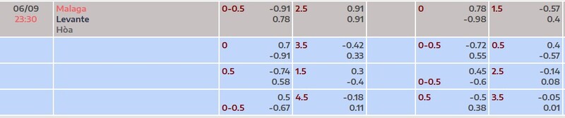 Bảng tỷ lệ kèo trận đấu Malaga vs Levante