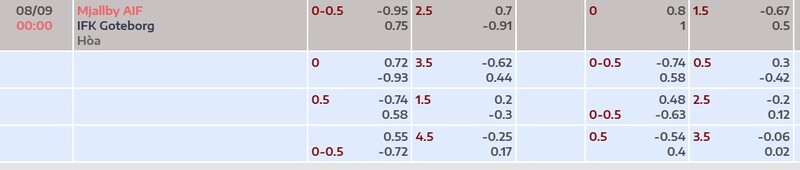 Bảng tỷ lệ kèo trận đấu Mjallby vs Goteborg