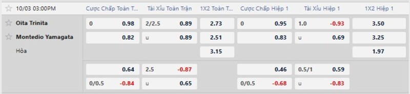 Bảng tỷ lệ kèo trận Oita Trinita vs Montedio Yamagata 