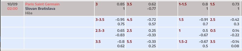 Bảng tỷ lệ kèo trận đấu PSG vs Slovan Bratislava