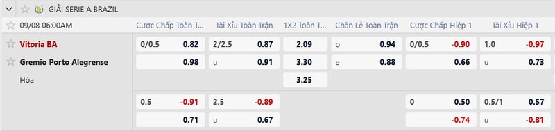 Bảng tỷ lệ kèo trận đấu Vitoria vs Gremio