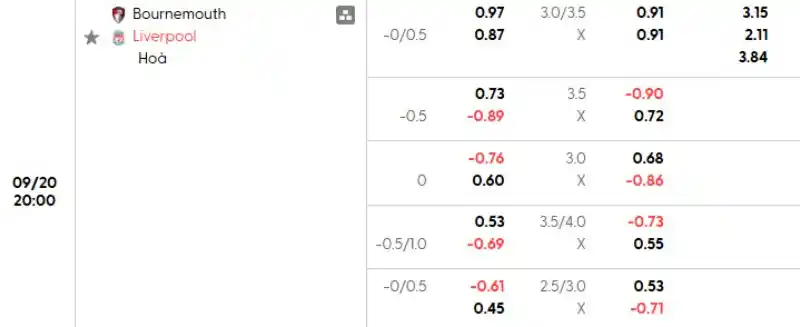 Soi kèo Bournemouth vs Liverpool