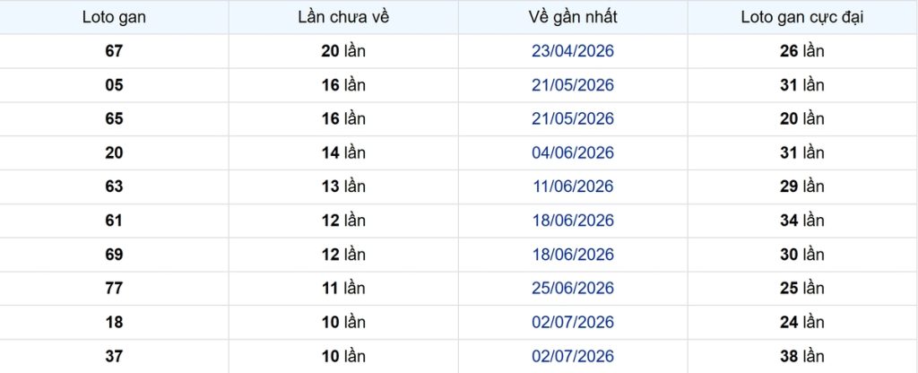 Thống kê Logan An Giang