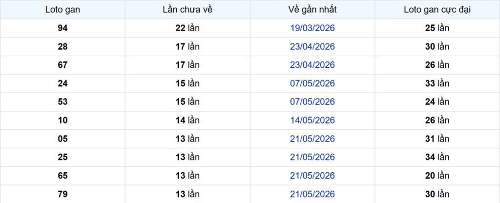 Thống kê Logan An Giang