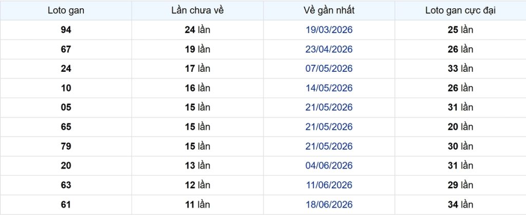 Thống kê Logan An Giang