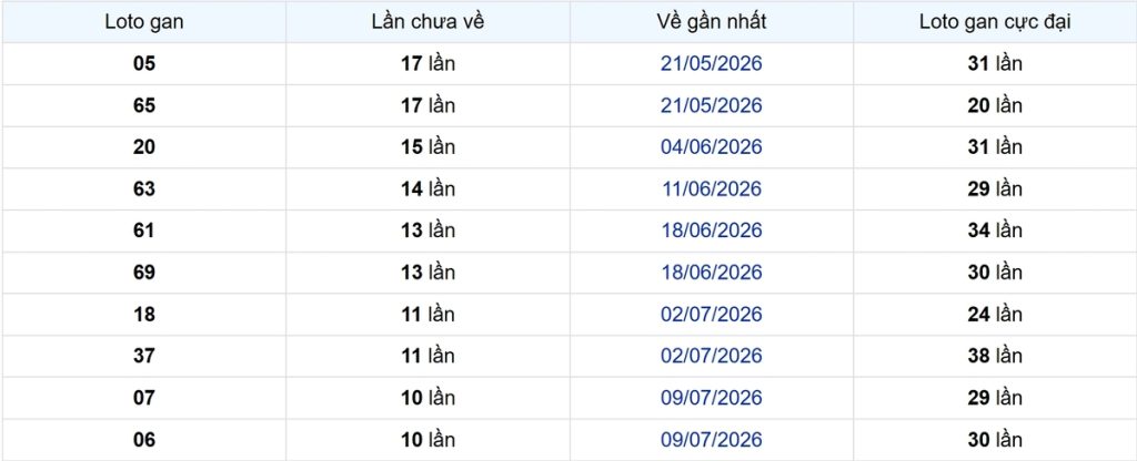 Thống kê Logan An Giang