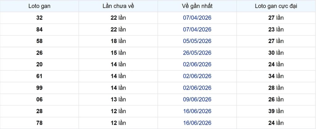 Thống kê Logan Bạc Liêu