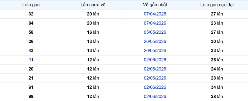 Thống kê Logan Bạc Liêu