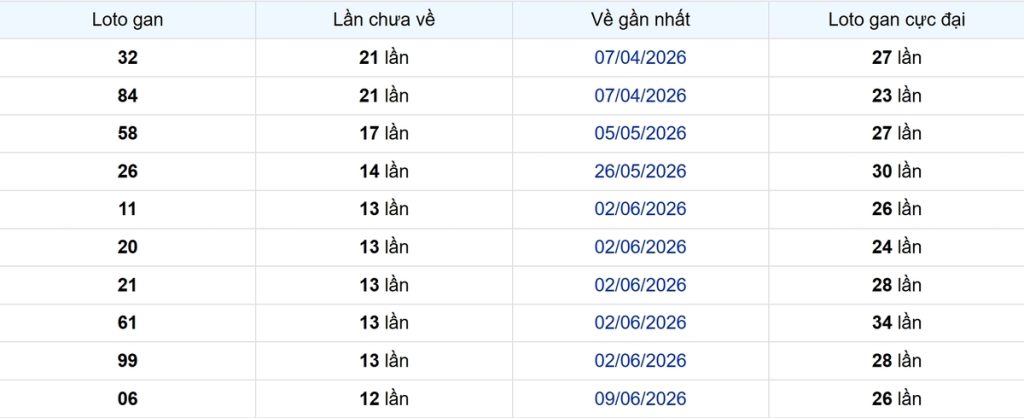 Thống kê Logan Bạc Liêu