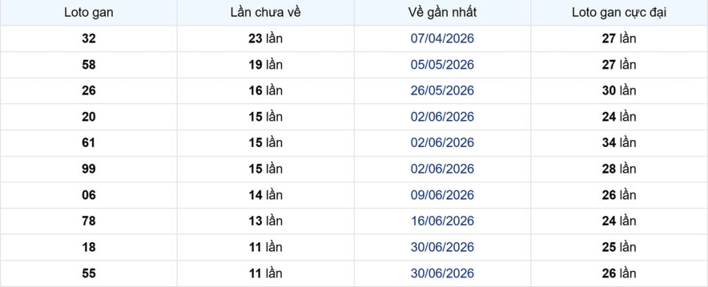 Thống kê Logan Bạc Liêu