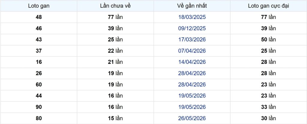 Thống kê Logan Bến Tre