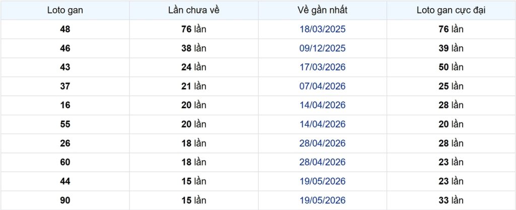 Thống kê Logan Bến Tre