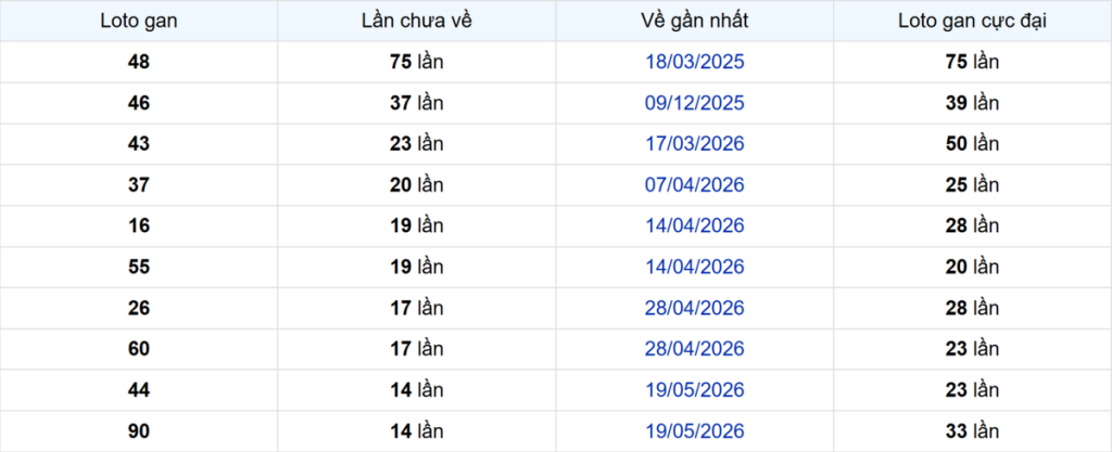 Thống kê Logan Bến Tre