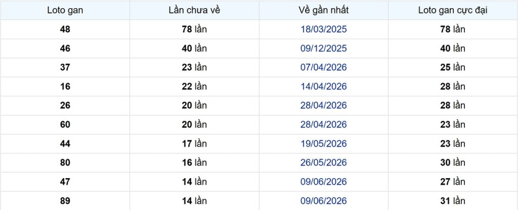 Thống kê Logan Bến Tre
