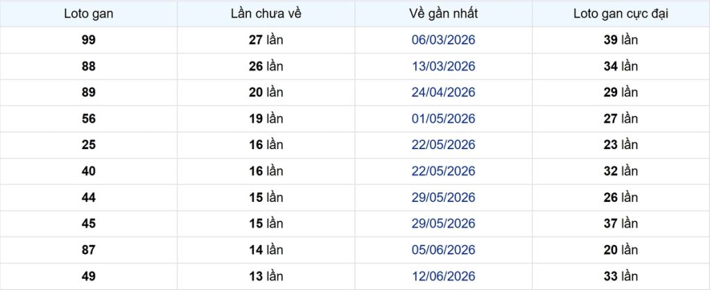 Thống kê Logan Bình Dương