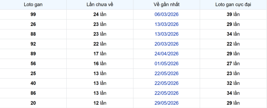 Thống kê Logan Bình Dương