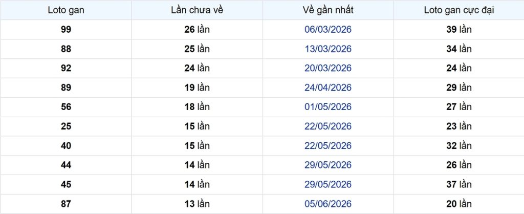 Thống kê Logan Bình Dương