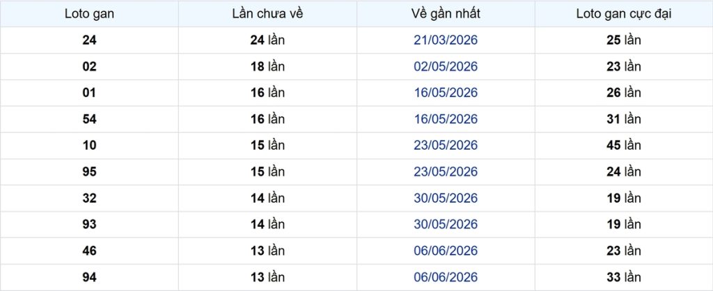 Thống kê Logan Bình Phước