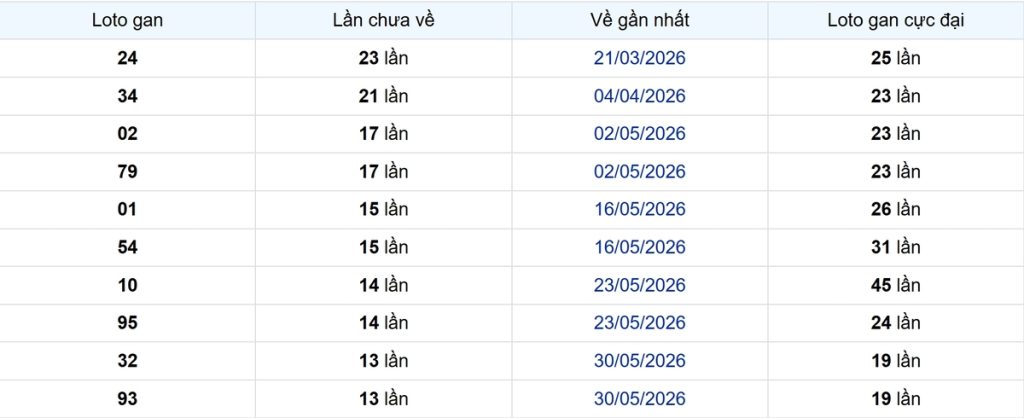 Thống kê Logan Bình Phước