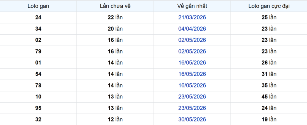 Thống kê Logan Bình Phước