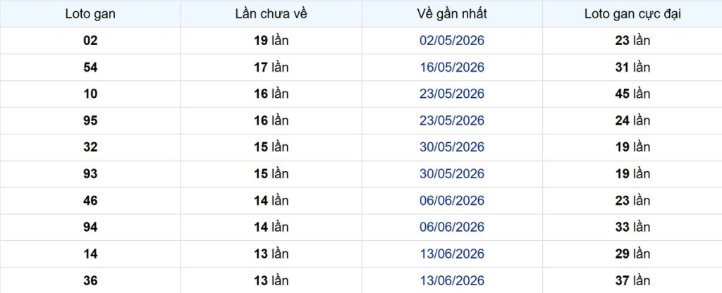 Thống kê Logan Bình Phước