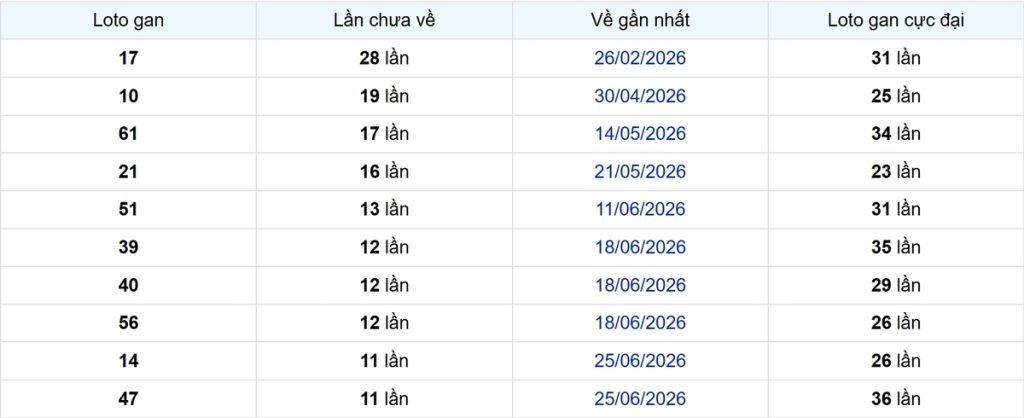 Thống kê Logan Bình Thuận
