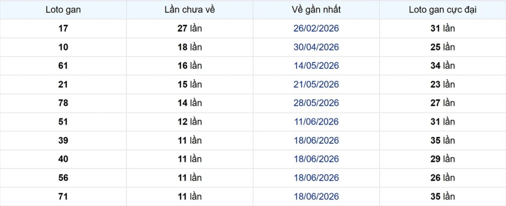 Thống kê Logan Bình Thuận
