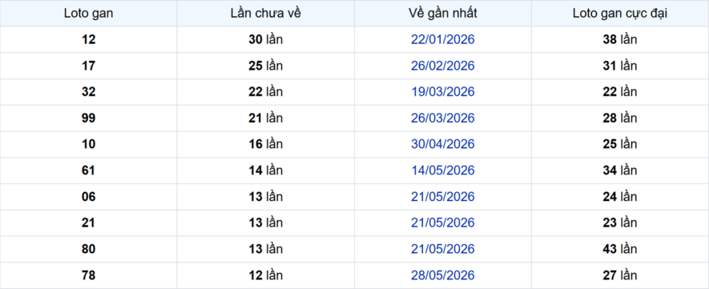 Thống kê Logan Bình Thuận