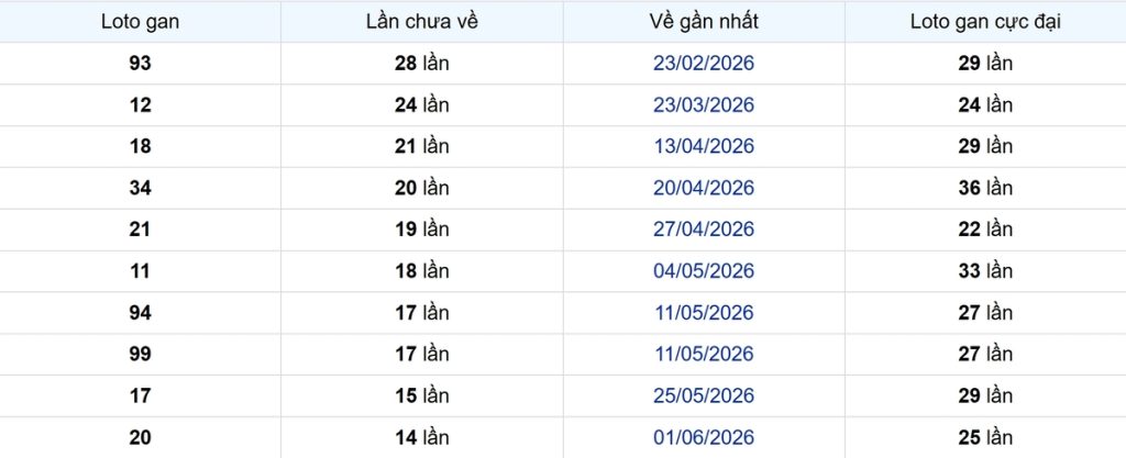 Thống kê Logan Cà Mau