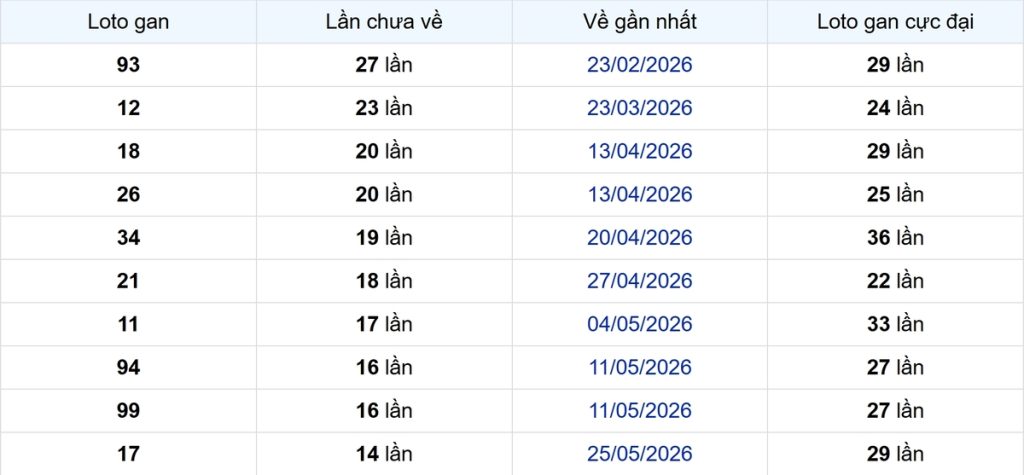 Thống kê Logan Cà Mau