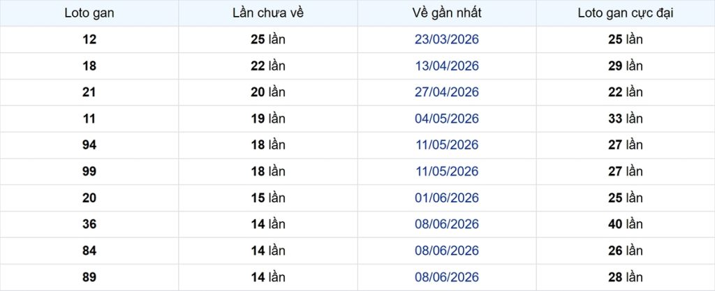 Thống kê Logan Cà Mau
