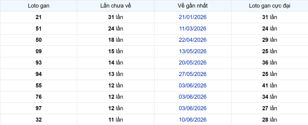 Thống kê Logan Cần Thơ