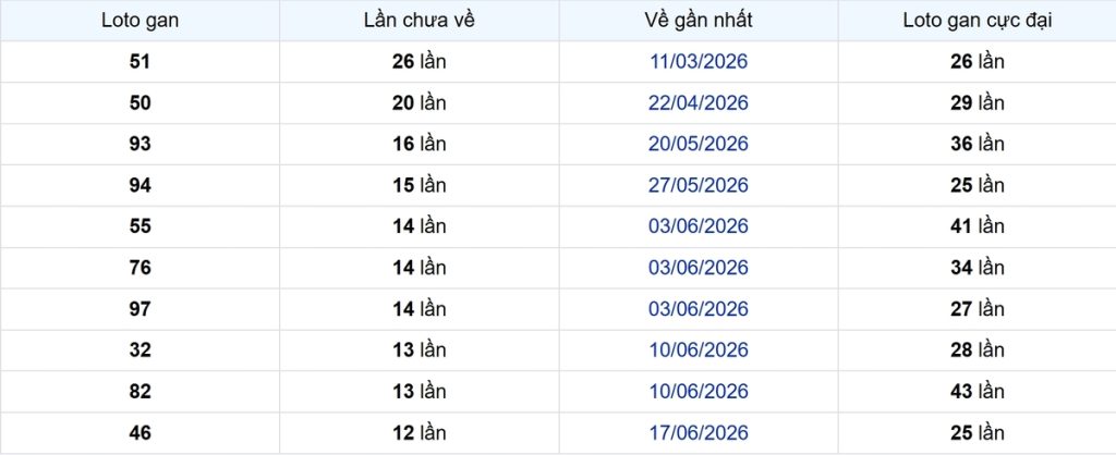 Thống kê Logan Cần Thơ