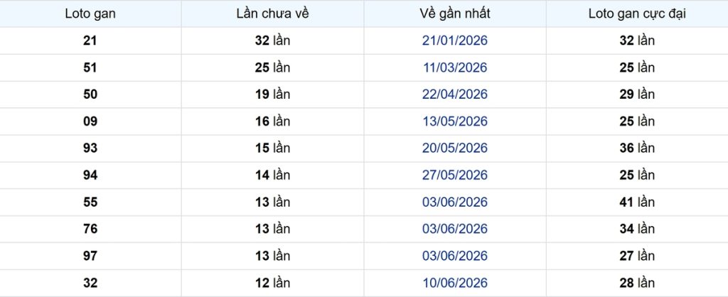 Thống kê Logan Cần Thơ