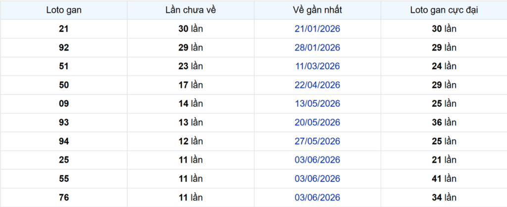 Thống kê Logan Cần Thơ