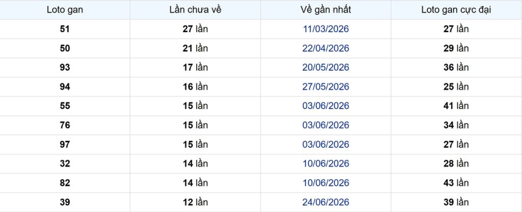 Thống kê Logan Cần Thơ