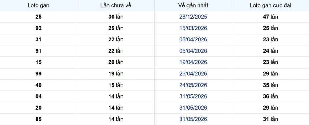Thống kê Logan Đà Lạt
