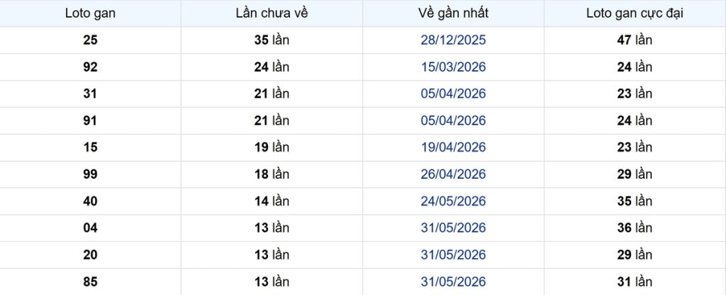 Thống kê Logan Đà Lạt