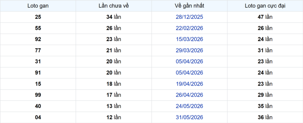 Thống kê Logan Đà Lạt