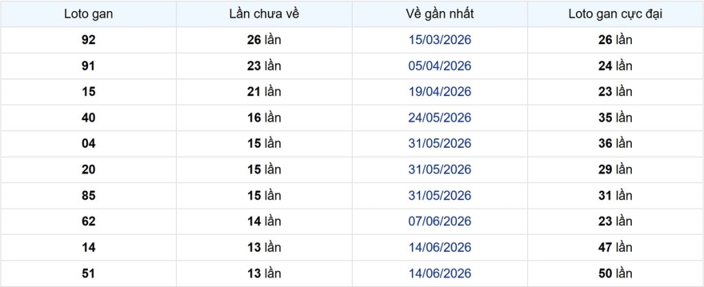 Thống kê Logan Đà Lạt