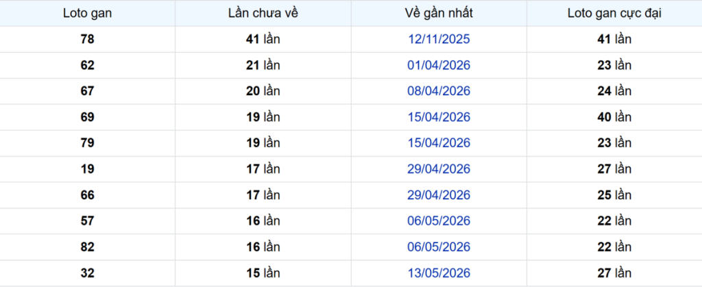 Thống kê Logan Đồng Nai