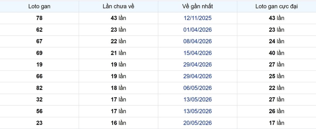 Thống kê Logan Đồng Nai