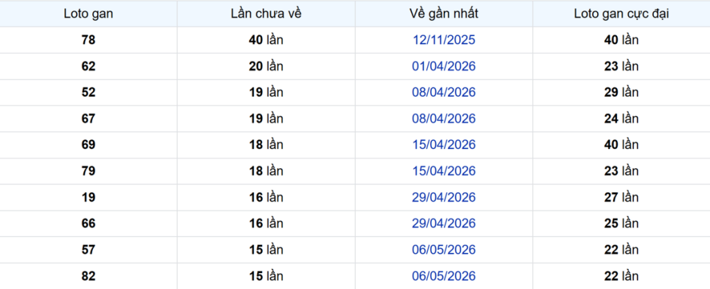 Thống kê Logan Đồng Nai