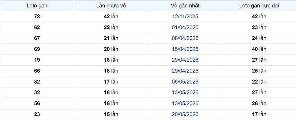 Thống kê Logan Đồng Nai