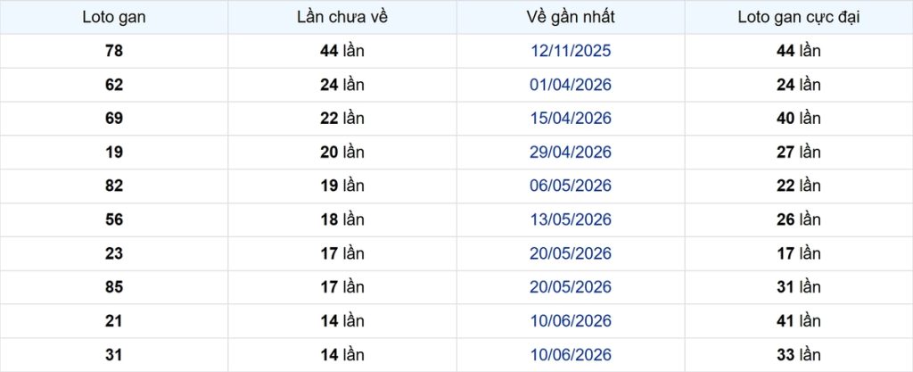 Thống kê Logan Đồng Nai